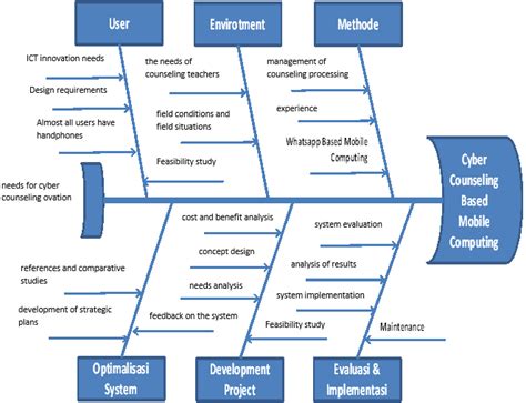 Image result for 4M Methods Fishbone