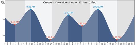 Crescent City, CA Tide Charts, High & Low Tide Table, Fishing Times | US