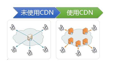 CDN为什么能够抵御DDOS攻击？高防免备案CDN有哪些帮助？-至强防御