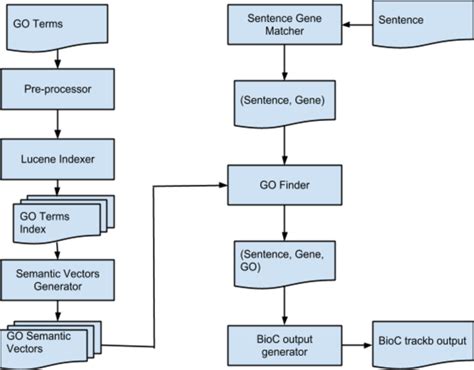 Image result for Low Level System Flow