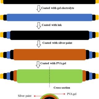 Image result for Dip Coating Method