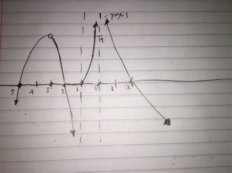 Image result for Sketching a Graph Using Limits Calculus