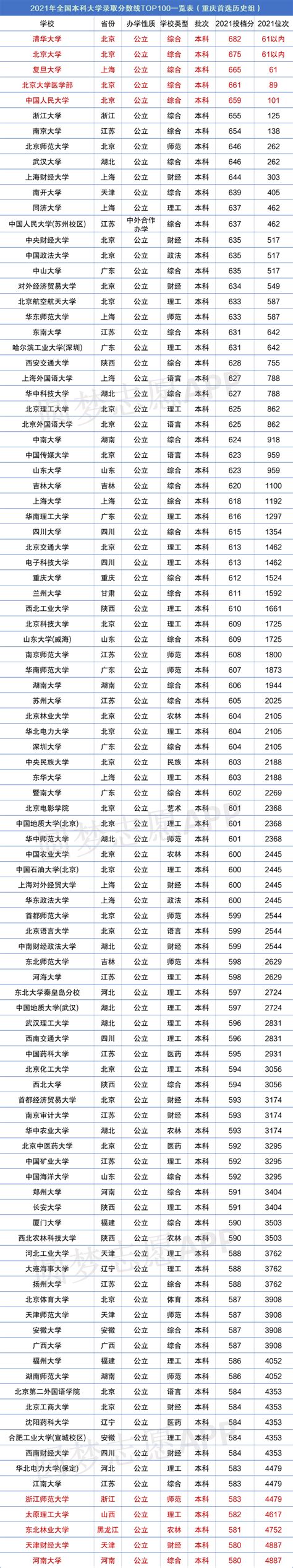 重庆2021年高考报名人数28.95万 —中国教育在线
