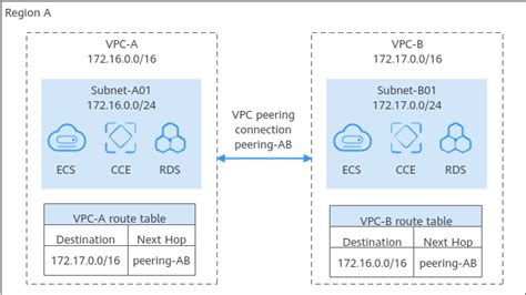 Image result for VPC Networking
