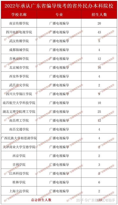 最全丨2019年承认广东省编导统考的院校名单（收藏） - 知乎