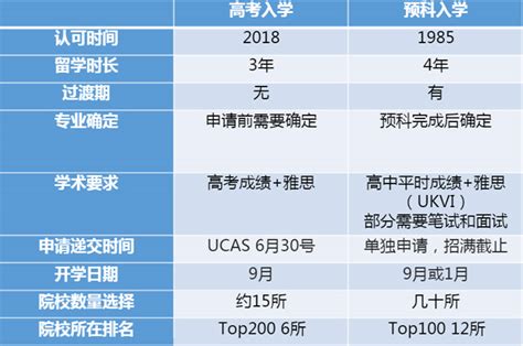 #英国留学#英国本科入学方式 & 接受中国高考成绩申请的32所英国大学具体要求 - 知乎