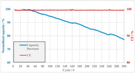 Application of Novel Anion-Exchange Blend Membranes (AEBMs) to Vanadium ...