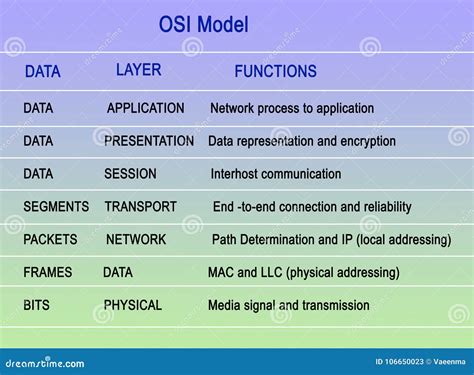 Open Systems Interconnection Protocols 的图像结果