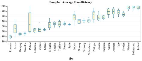 Monitoring Eco-Efficiency and Its Convergence Towards Sustainability in ...