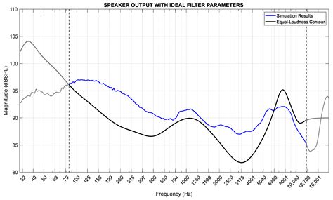Optimization of Parametric Equalizer Filters in In-Vehicle Audio ...