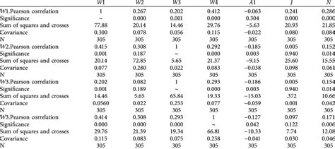 Image result for How to Calculate Potential Correlation Between Two Variables