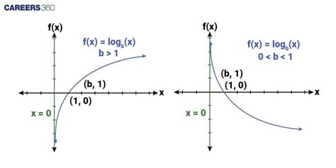 Image result for Logarithmic Function Definition