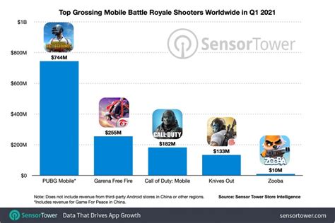How Much Garena Free Fire Earns: Giant Numbers To Feed Your Curiosity