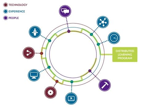 Image result for Distributed Learning Examples