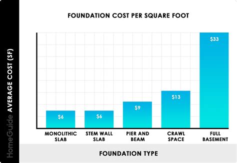 Concrete Basement Cost Per Square Foot