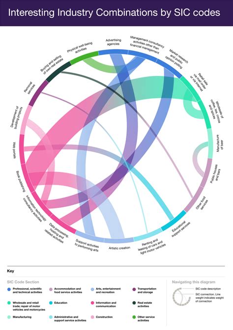 Image result for Standard Industrial Classification SIC Codes Explained