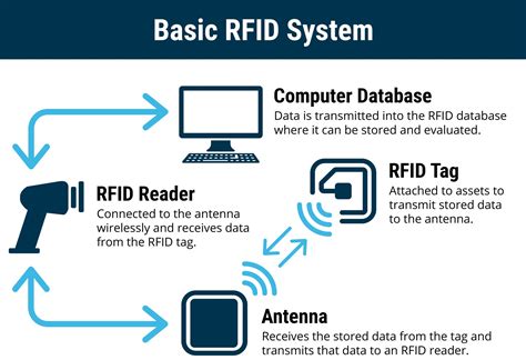 RFID: The Technology Making Industries Smarter