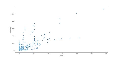 Covid19 Data Analysis Using Python 的图像结果