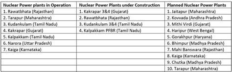 Nuclear Energy in India - Science and Technology for UPSC CSE PDF Download