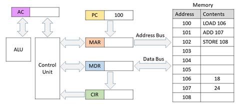 Image result for Computer Instruction Cycle