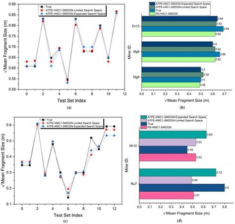 Optimizing Mean Fragment Size Prediction in Rock Blasting: A ...