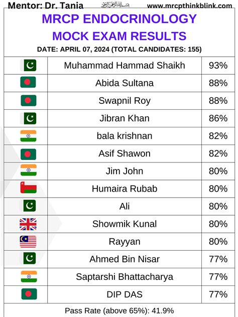 Mock MRCP Exam Dates & Results - Mrcp UK and Ireland Exam ThinkBlink