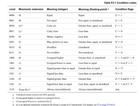 ASM Arm M3 Code 的图像结果