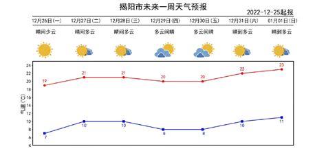 2022年最后一周揭阳天气晴朗在线，暖意融融跨年_南方plus_南方+