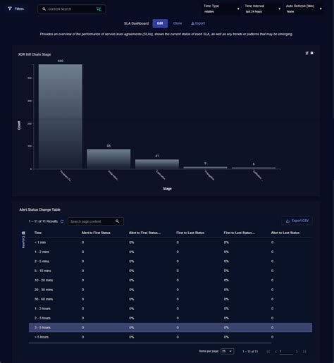 Image result for SLA Dashboard Examples