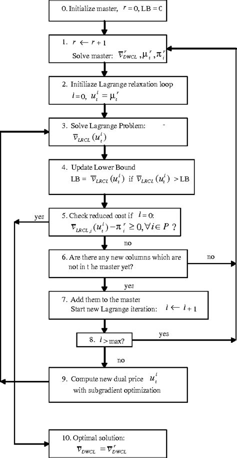 Image result for Dantzig-Wolfe Decomposition Algorithm