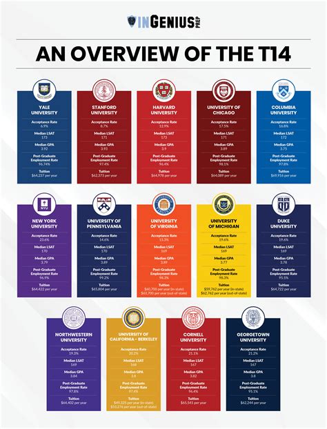 An Overview of the T14 | Law school application, Law school inspiration ...