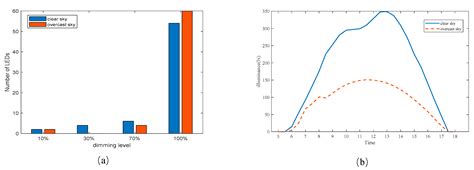 Design and Application of a Smart Lighting System Based on Distributed ...