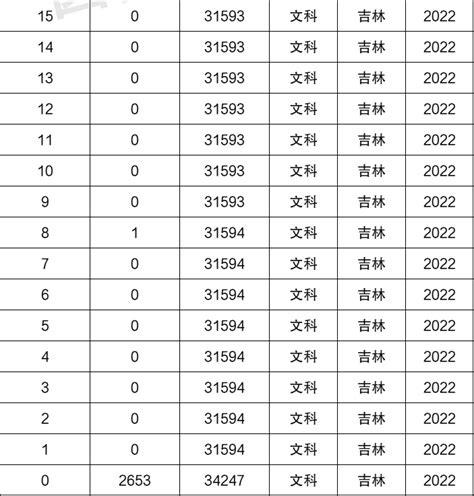 2022吉林省高考分数一分一段表-吉林省2022高考位次表（文理科汇总）