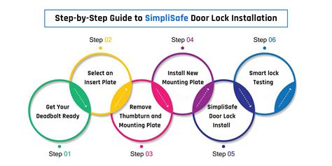 Image result for Safe Lock Installation