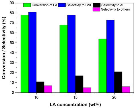 Catalytic Valorisation of Biomass-Derived Levulinic Acid to Biofuel ...