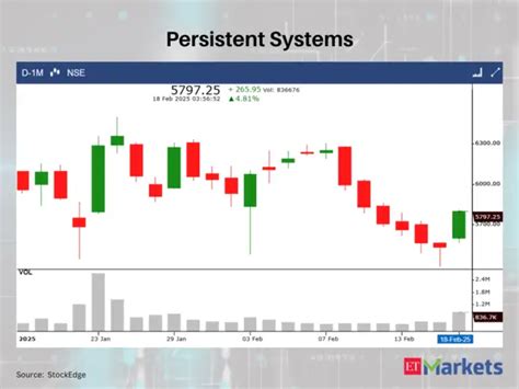 Persistent Systems - Bullish Momentum: 3 stocks with White Marubozu ...