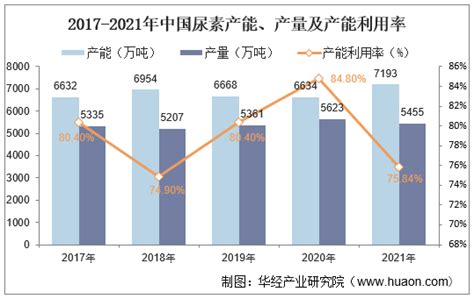 2021年中国尿素市场分析报告-市场规模现状与发展趋势分析_观研报告网