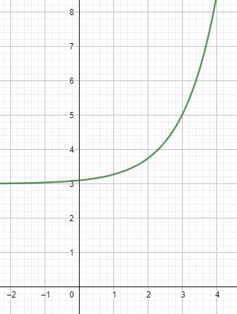 Image result for Natural Exponential Function Graph