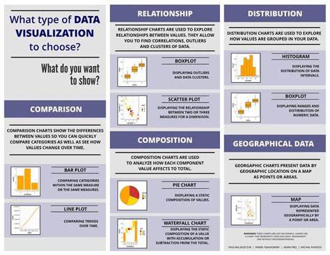 Image result for Data Visualization Cheat Sheet