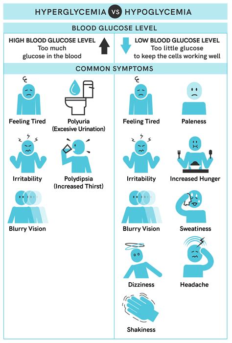 Hypoglycemia Vs Hyperglycemia