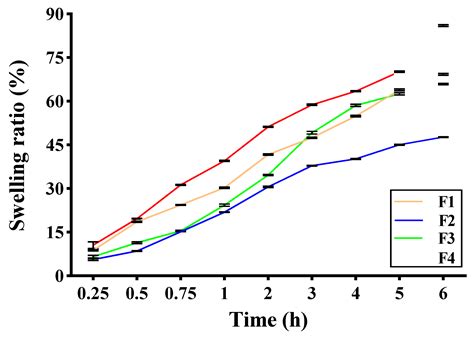 Development of Clindamycin-Releasing Polyvinyl Alcohol Hydrogel with Self-Healing Property for ...