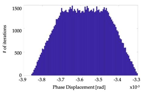 Uncertainty Analysis of a Test Bed for Calibrating Voltage Transformers ...
