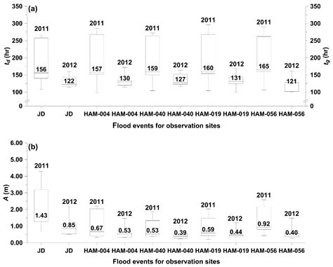 Characterizing the Impact of River Barrage Construction on Stream ...