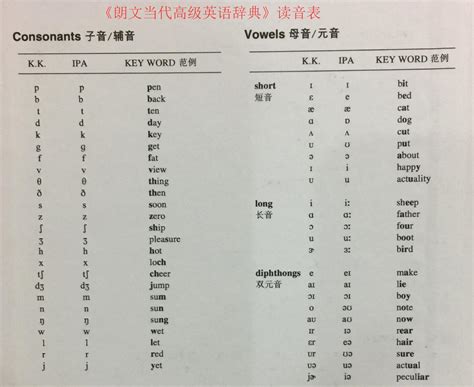 英语国际音标、D.J.（英）音标、K.K.（美）音标丨5分钟搞清楚！ - 知乎