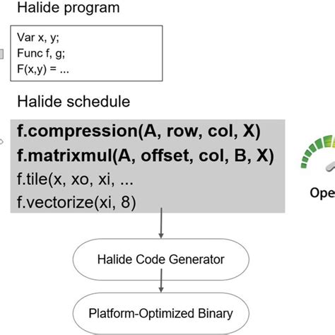 Image result for Sparse Matrix Compression