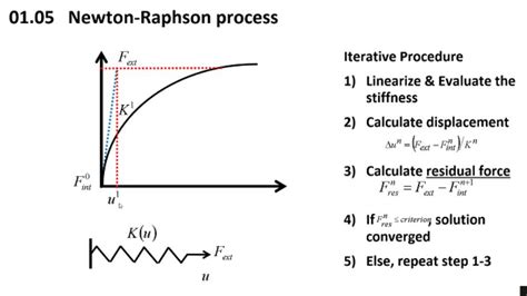 Image result for Newton-Raphson Process