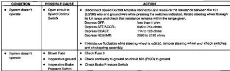 1999 Ford F 150 Cruise Control Won't Work 的图像结果