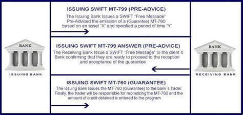 PPT - SWIFT MT799 - Bank Comfort Letter Process – How to Get BCL MT799 ...