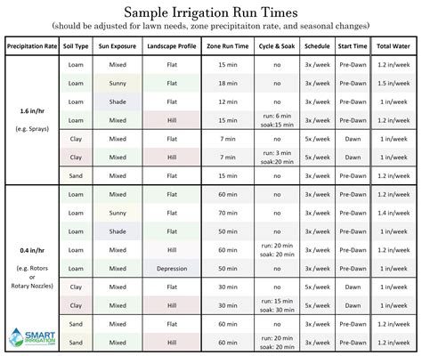 Watering Times & Schedule – Smart Irrigation