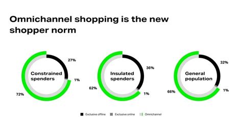 The online CPG market is becoming omnichannel - NIQ